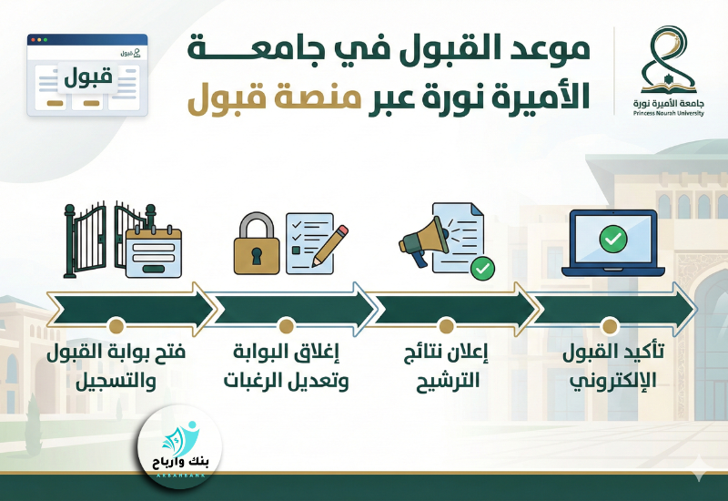 كل ما يهمكِ عن موعد القبول في جامعة الأميرة نورة عبر منصة قبول موعد القبول في جامعة الأميرة نورة عبر منصة قبول
